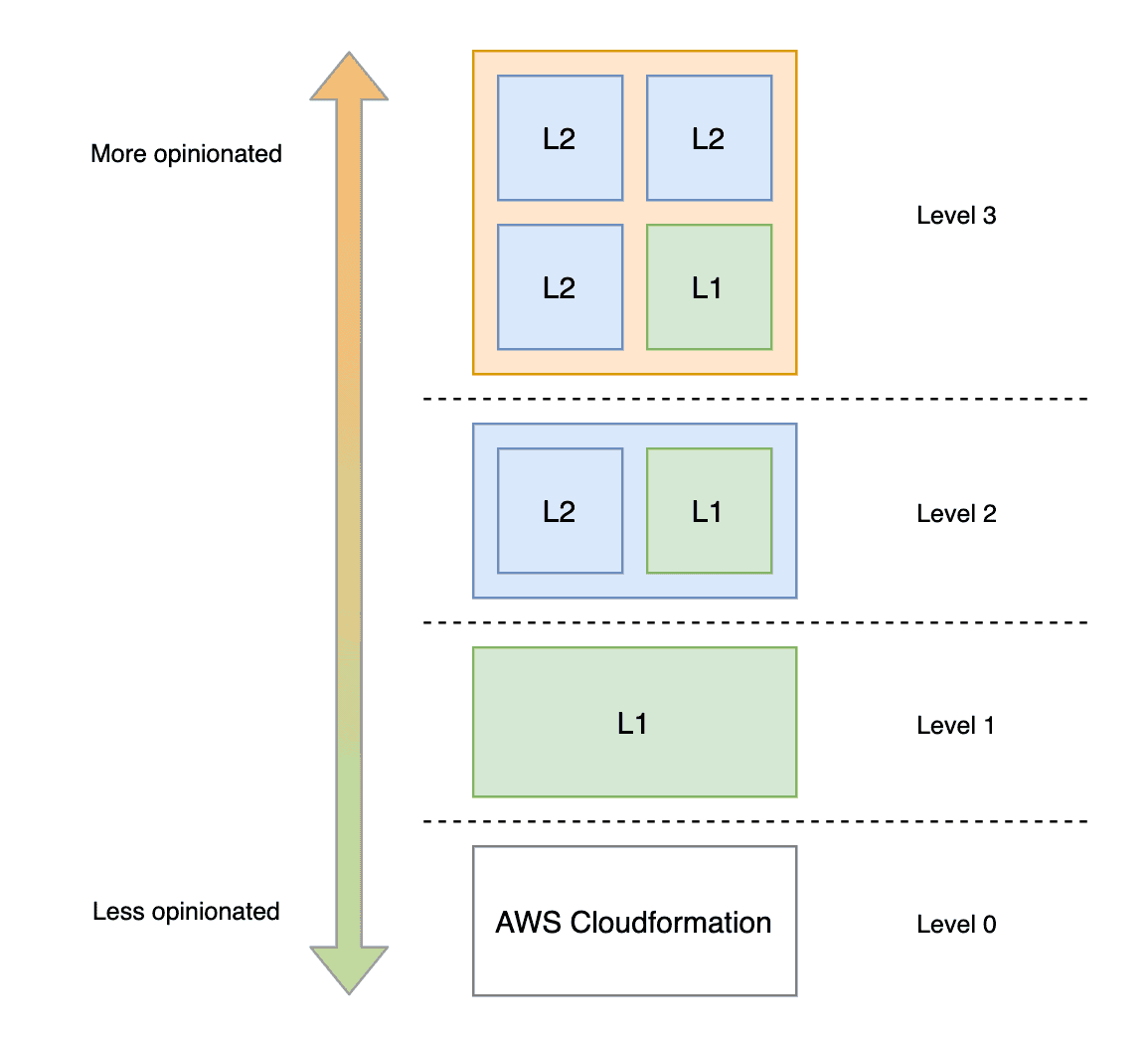 CDK levels diagram
