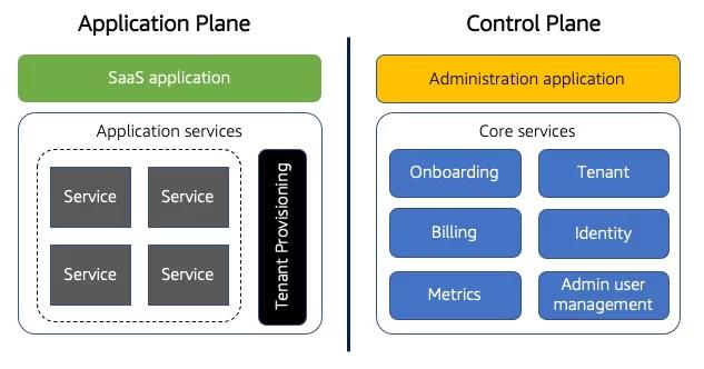 Diagram comparing Application Plane to Control Plane