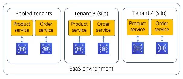 Diagram showing pooled and siloed tenants