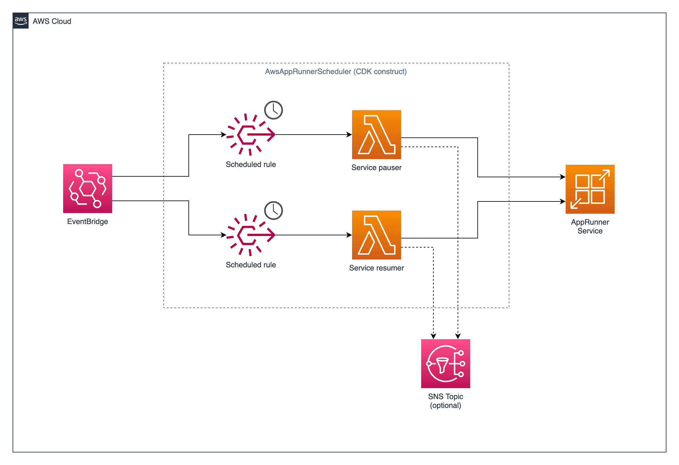 Architecture diagram showing AWS AppRunner scheduling solution