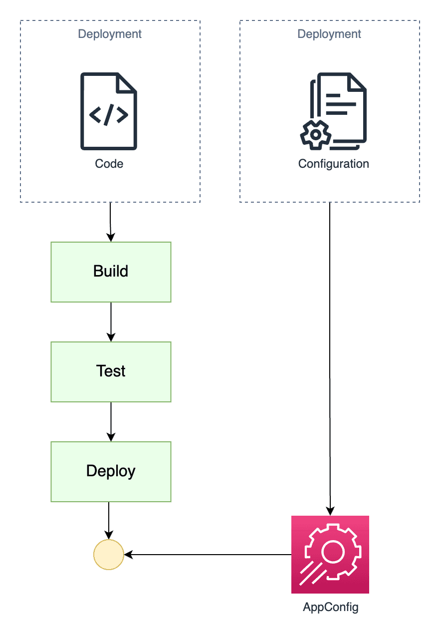 Diagram showing how configuration can be deployed separate to code