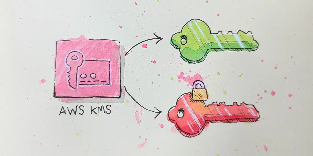 An illustration of the AWS KMS service producing two versions of a data key, one encrypted the other not